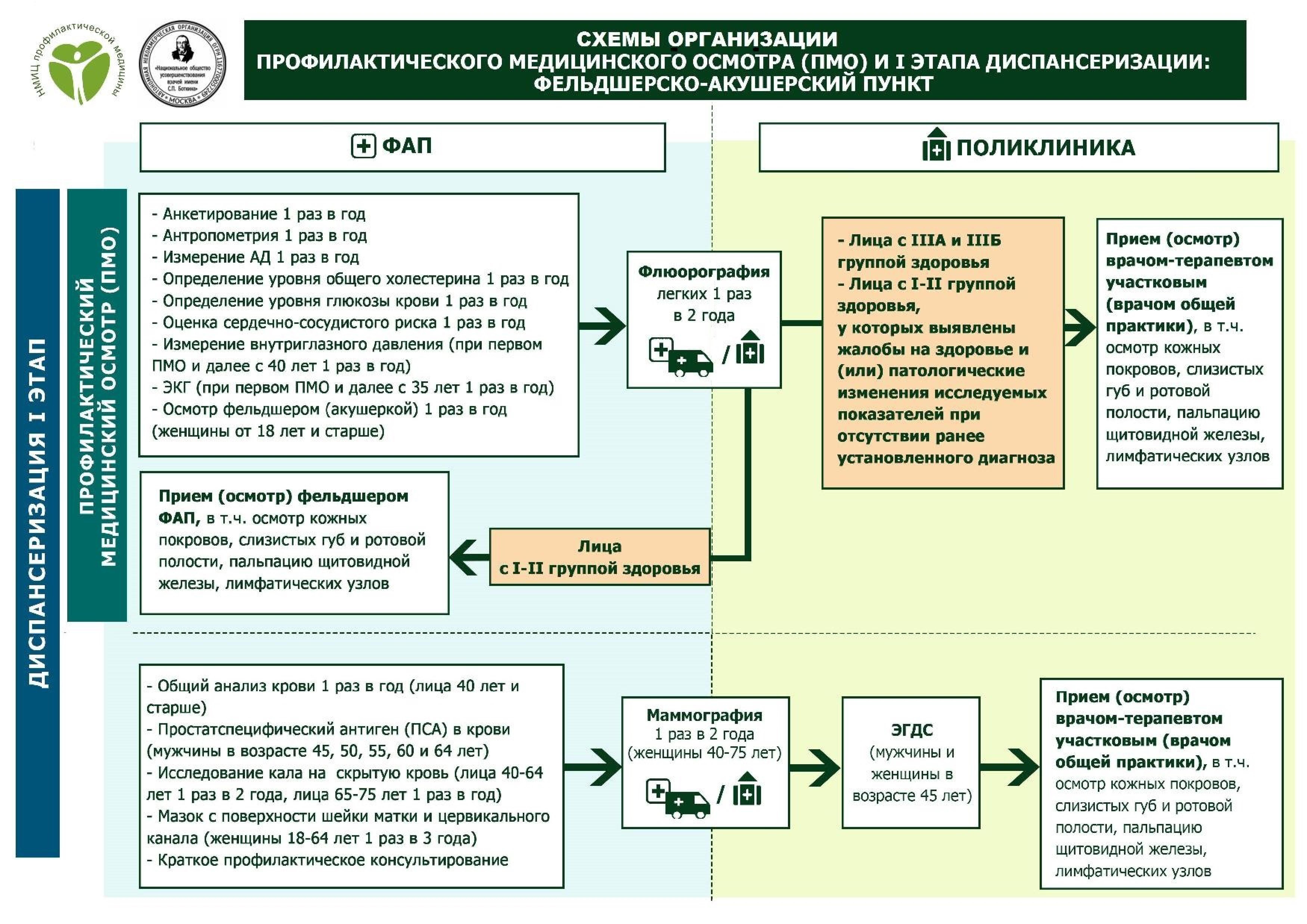 Что нужно знать о диспансеризации | Министерство здравоохранения Республики  Мордовия